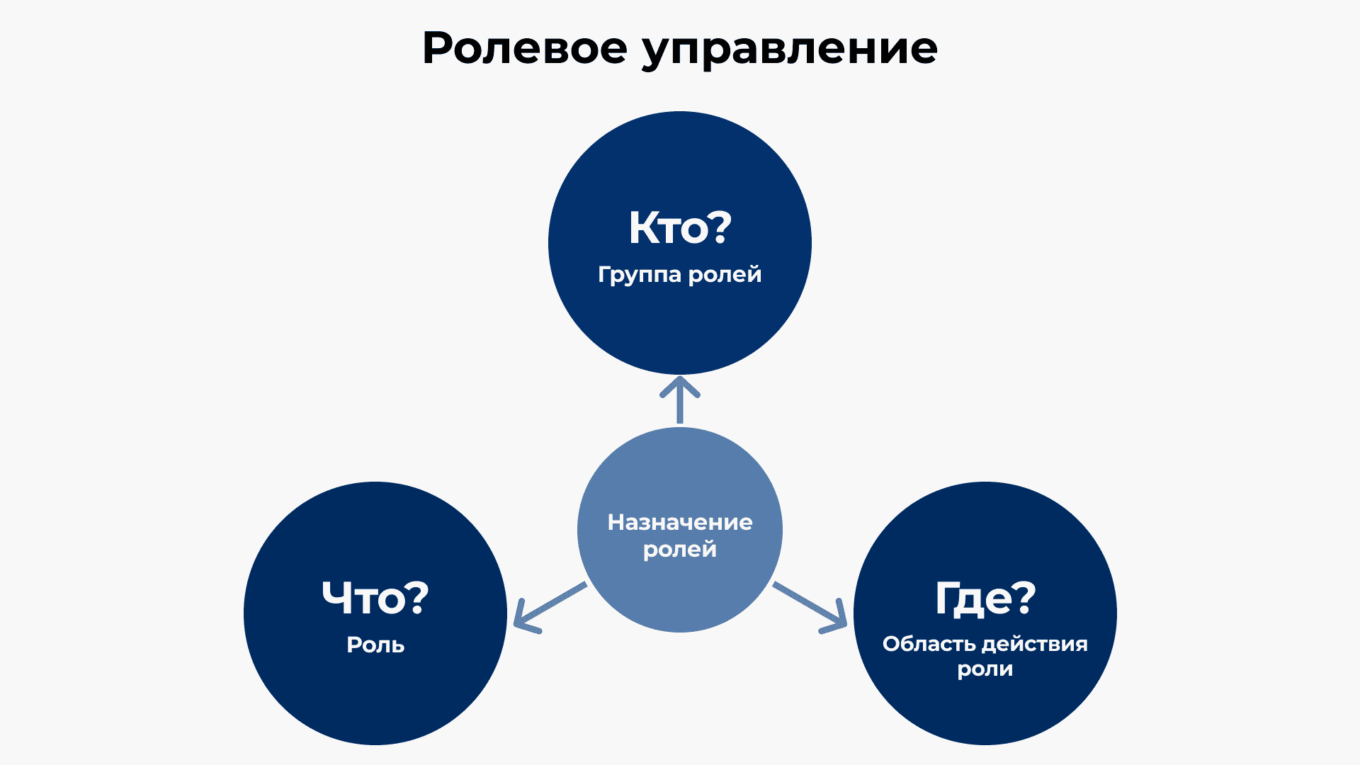 Ролевая модель